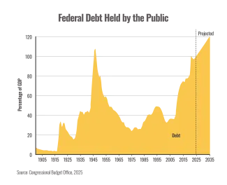 A chart of Federal Debt held by the public